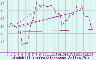 Courbe du refroidissement olien pour Vlissingen