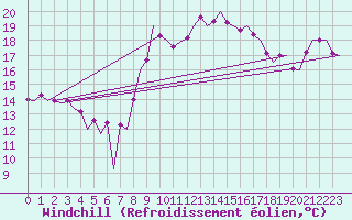 Courbe du refroidissement olien pour Faro / Aeroporto