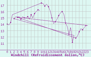 Courbe du refroidissement olien pour Faro / Aeroporto