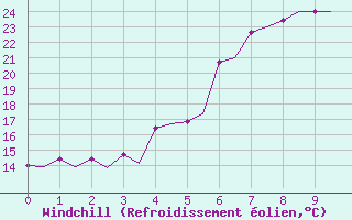Courbe du refroidissement olien pour Visby Flygplats