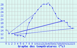 Courbe de tempratures pour Oujda