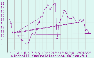 Courbe du refroidissement olien pour Hannover