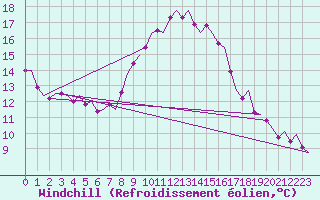 Courbe du refroidissement olien pour Bardenas Reales