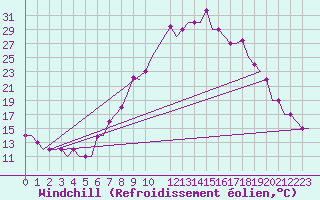 Courbe du refroidissement olien pour Vitoria