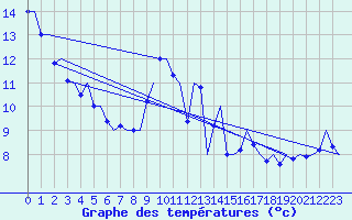 Courbe de tempratures pour London / Heathrow (UK)