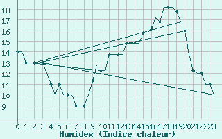 Courbe de l'humidex pour Humberside