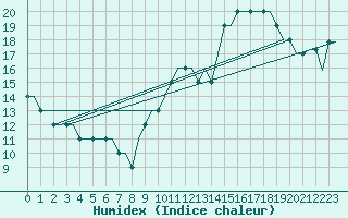 Courbe de l'humidex pour Ablitas