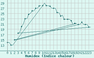 Courbe de l'humidex pour Karshi