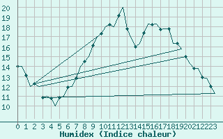 Courbe de l'humidex pour Luxembourg (Lux)