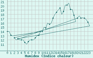 Courbe de l'humidex pour Rota