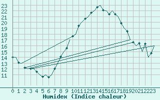 Courbe de l'humidex pour Luxembourg (Lux)