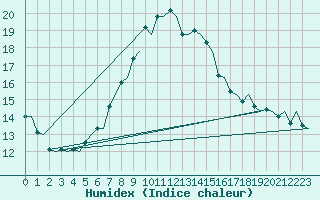 Courbe de l'humidex pour Koebenhavn / Kastrup