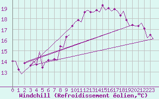 Courbe du refroidissement olien pour Vlissingen