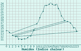 Courbe de l'humidex pour Madrid / Barajas (Esp)