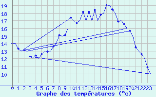 Courbe de tempratures pour Farnborough