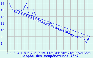 Courbe de tempratures pour Platform Awg-1 Sea