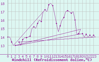 Courbe du refroidissement olien pour Ronchi Dei Legionari