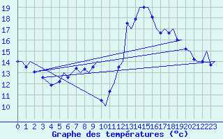 Courbe de tempratures pour Oslo / Gardermoen
