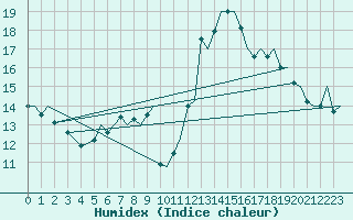 Courbe de l'humidex pour Oslo / Gardermoen