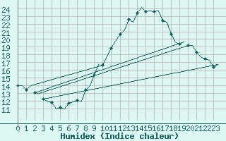 Courbe de l'humidex pour Vlissingen