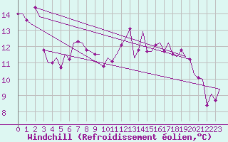 Courbe du refroidissement olien pour Laupheim