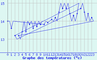 Courbe de tempratures pour Platform F3-fb-1 Sea