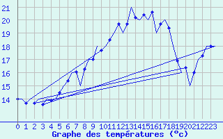 Courbe de tempratures pour Vlieland