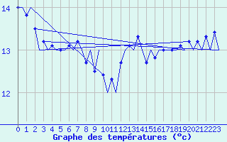 Courbe de tempratures pour Platform P11-b Sea
