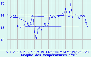 Courbe de tempratures pour Platform L9-ff-1 Sea