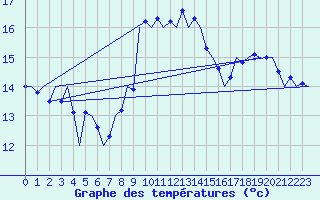 Courbe de tempratures pour Vlieland