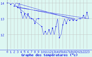 Courbe de tempratures pour Platform F16-a Sea