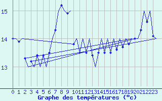 Courbe de tempratures pour Platform Hoorn-a Sea