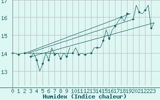 Courbe de l'humidex pour Euro Platform