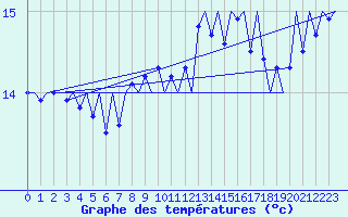 Courbe de tempratures pour Tiree