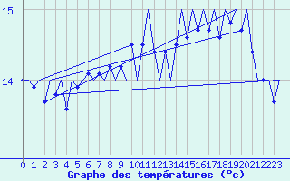 Courbe de tempratures pour Platform P11-b Sea