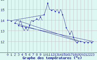 Courbe de tempratures pour Vlieland