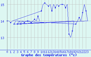Courbe de tempratures pour Platform J6-a Sea