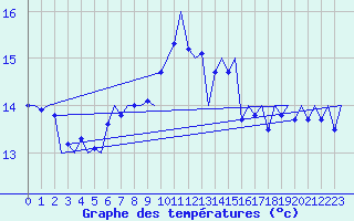 Courbe de tempratures pour Rotterdam Airport Zestienhoven