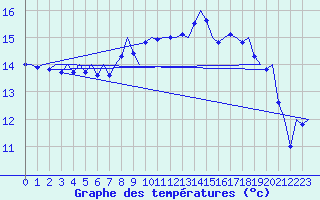 Courbe de tempratures pour Tiree