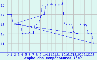 Courbe de tempratures pour Cairo Airport