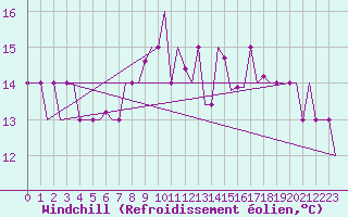 Courbe du refroidissement olien pour San Sebastian (Esp)