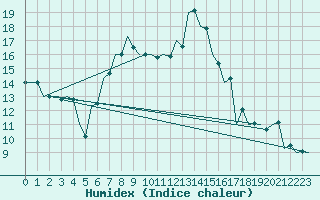 Courbe de l'humidex pour Sibiu
