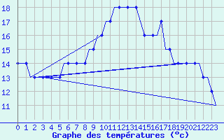 Courbe de tempratures pour Manchester Airport