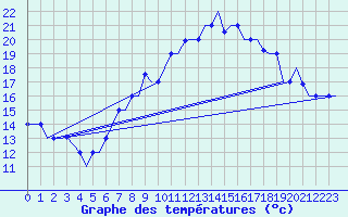 Courbe de tempratures pour Milano / Malpensa