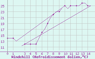 Courbe du refroidissement olien pour Alghero
