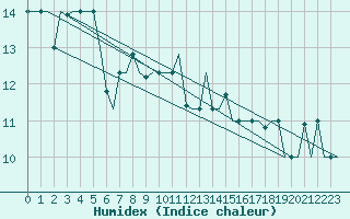 Courbe de l'humidex pour Adana / Sakirpasa