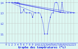 Courbe de tempratures pour Melilla
