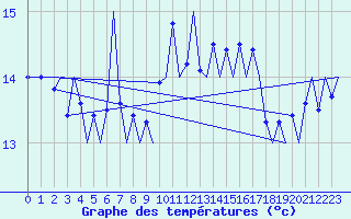 Courbe de tempratures pour Platform K14-fa-1c Sea