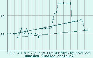 Courbe de l'humidex pour Gnes (It)