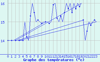 Courbe de tempratures pour Platform K14-fa-1c Sea